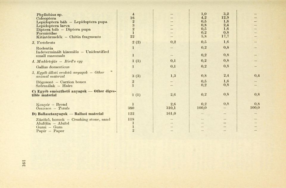 Eyéb állati eredetű anyaok Other a ni mai matériái Döcsont Carrion bonos Szőrszálak Hairs C) Eyéb emészthető anyaok Other «liirestible matériái Kenyér Bread zesen Totals l)(