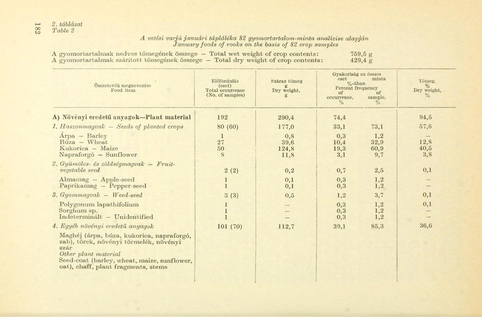 of samples) Száraz töme Dry weiht, S Oyakorisá az összes eset minta %aban Percent frequency of of occurrence, sample, /o /o Tüme, % Dry weiht, % A) Növényi eredetű anyaok Plant matériái 9 90,4 74,4