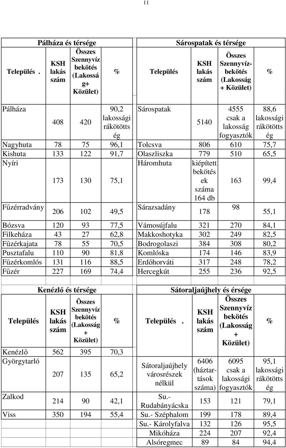 lakosság fogyasztók 88,6 lakossági rákötötts ég Nagyhuta 78 75 96,1 Tolcsva 806 610 75,7 Kishuta 133 122 91,7 Olaszliszka 779 510 65,5 Nyíri 173 130 75,1 Háromhuta kiépített bekötés ek száma 164 db