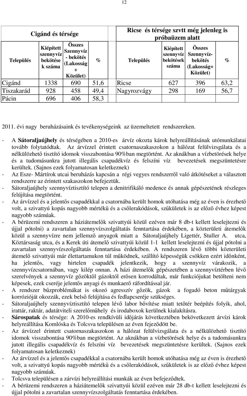 évi nagy beruházásaink és tevékenységeink az üzemeltetett rendszereken. - A Sátoraljaújhely és térségében a 2010-es árvíz okozta károk helyreállításának utómunkálatai tovább folytatódtak.