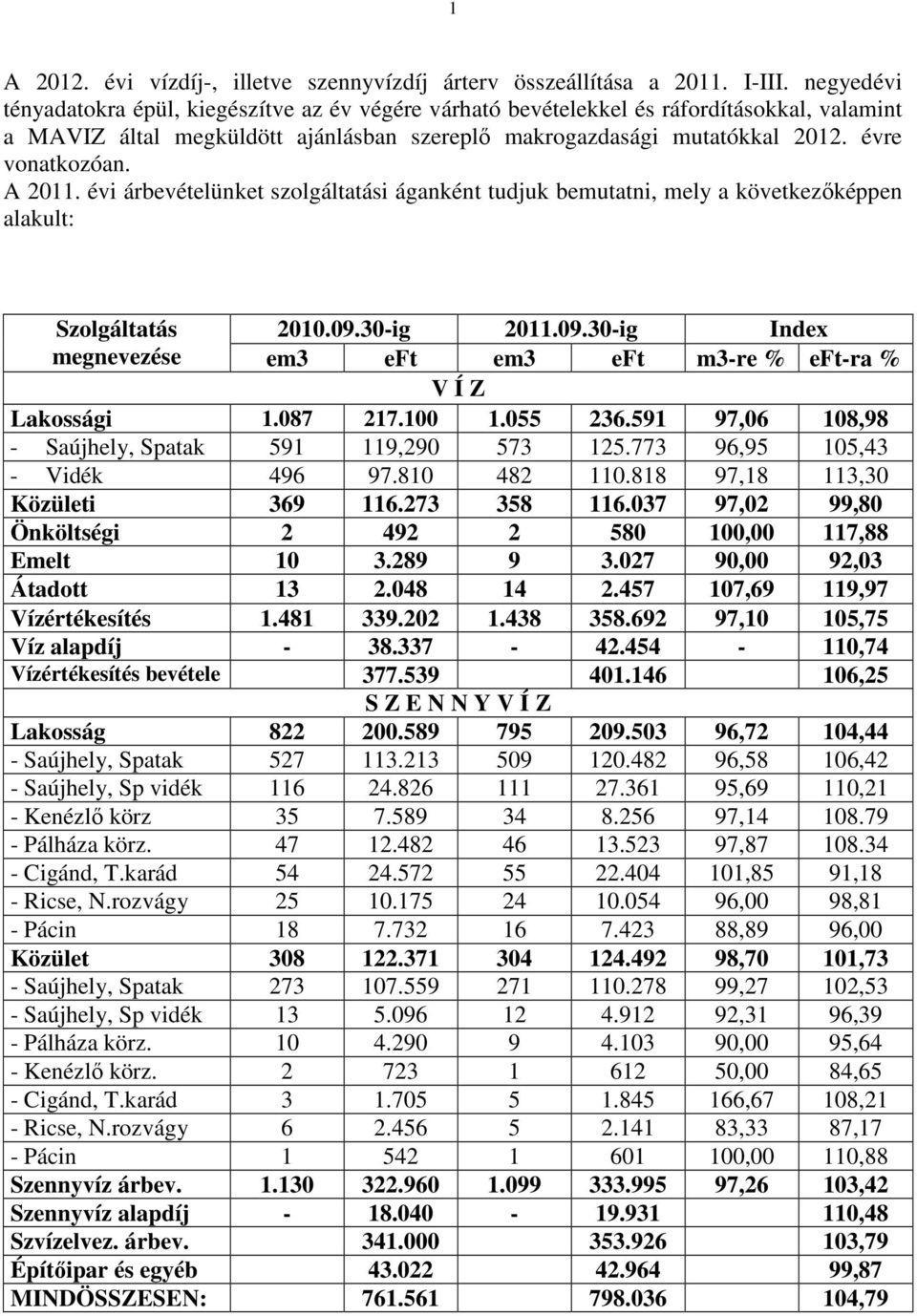 A 2011. évi árbevételünket szolgáltatási áganként tudjuk bemutatni, mely a következıképpen alakult: Szolgáltatás 2010.09.30-ig 2011.09.30-ig Index megnevezése em3 eft em3 eft m3-re % eft-ra % V Í Z Lakossági 1.