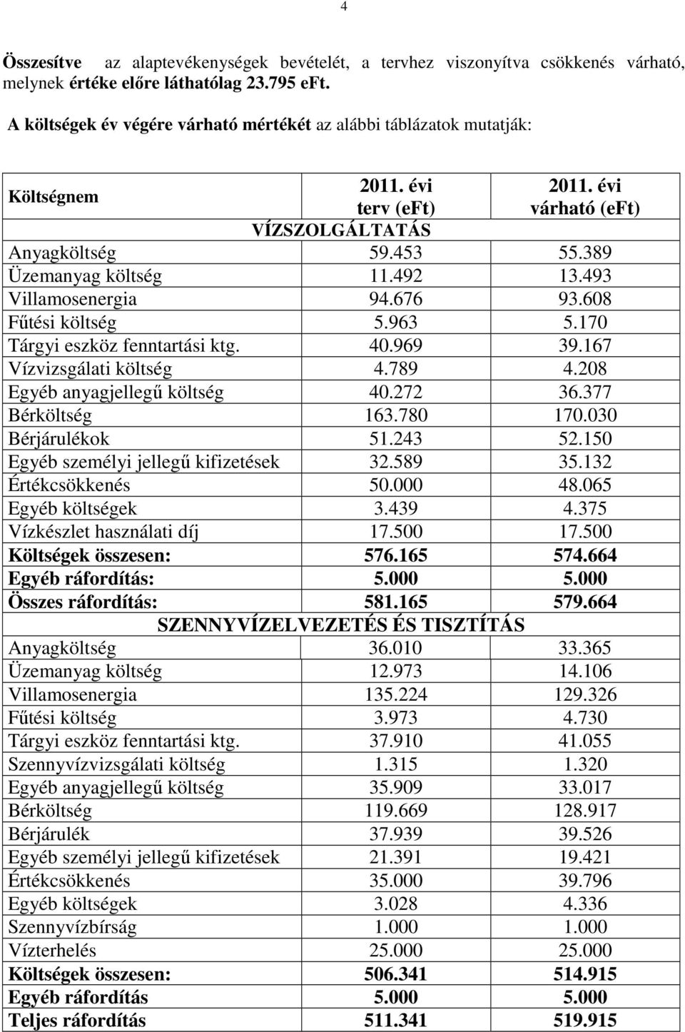 493 Villamosenergia 94.676 93.608 Főtési költség 5.963 5.170 Tárgyi eszköz fenntartási ktg. 40.969 39.167 Vízvizsgálati költség 4.789 4.208 Egyéb anyagjellegő költség 40.272 36.377 Bérköltség 163.