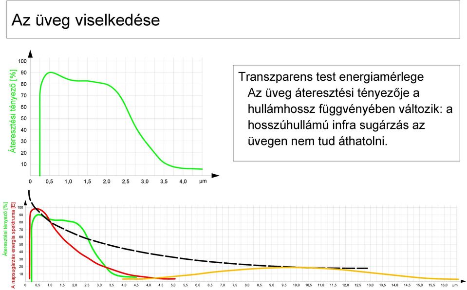 10 0 0,5 1,0 1,5 2,0 2,5 3,0 3,5 4,0 µm Áteresztési tényező [%] A napsugárzás energia spektruma [E] 100 90 80 70 60 50 40 30 20