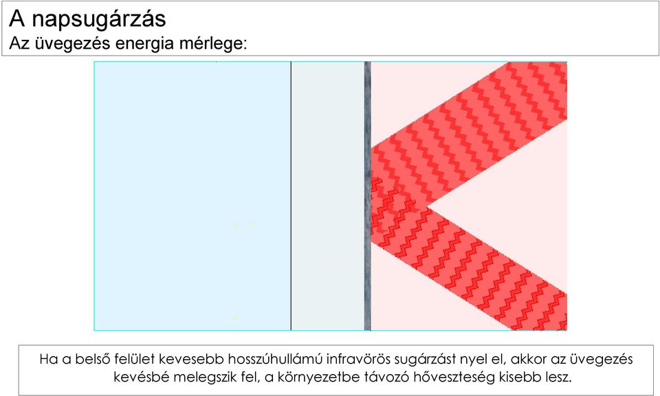 sugárzást nyel el, akkor az üvegezés kevésbé