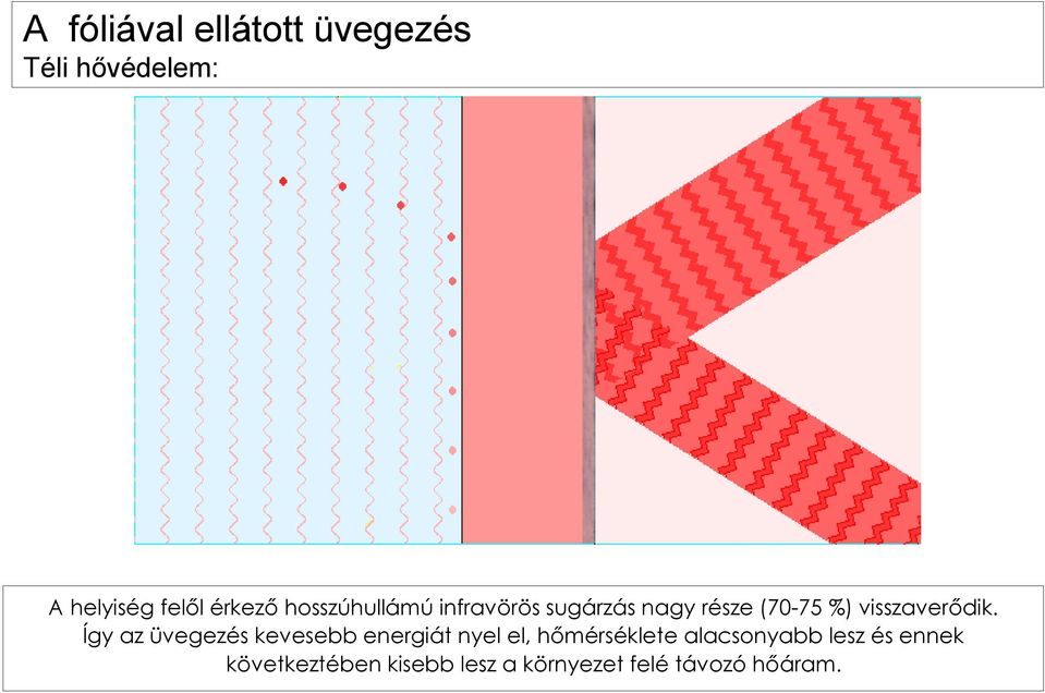 Így az üvegezés kevesebb energiát nyel el, hőmérséklete alacsonyabb