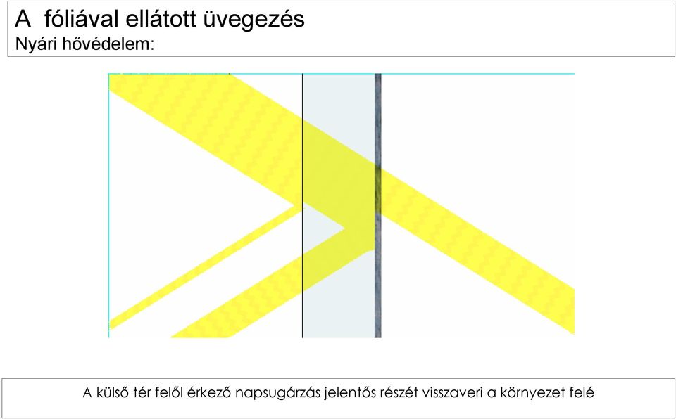 felől érkező napsugárzás