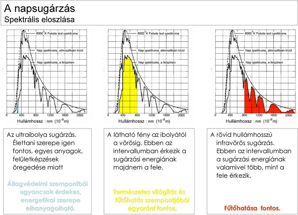 szerepe elhanyagolható. A látható fény az ibolyától a vörösig. Ebben az intervallumban érkezik a sugárzási energiának majdnem a fele.