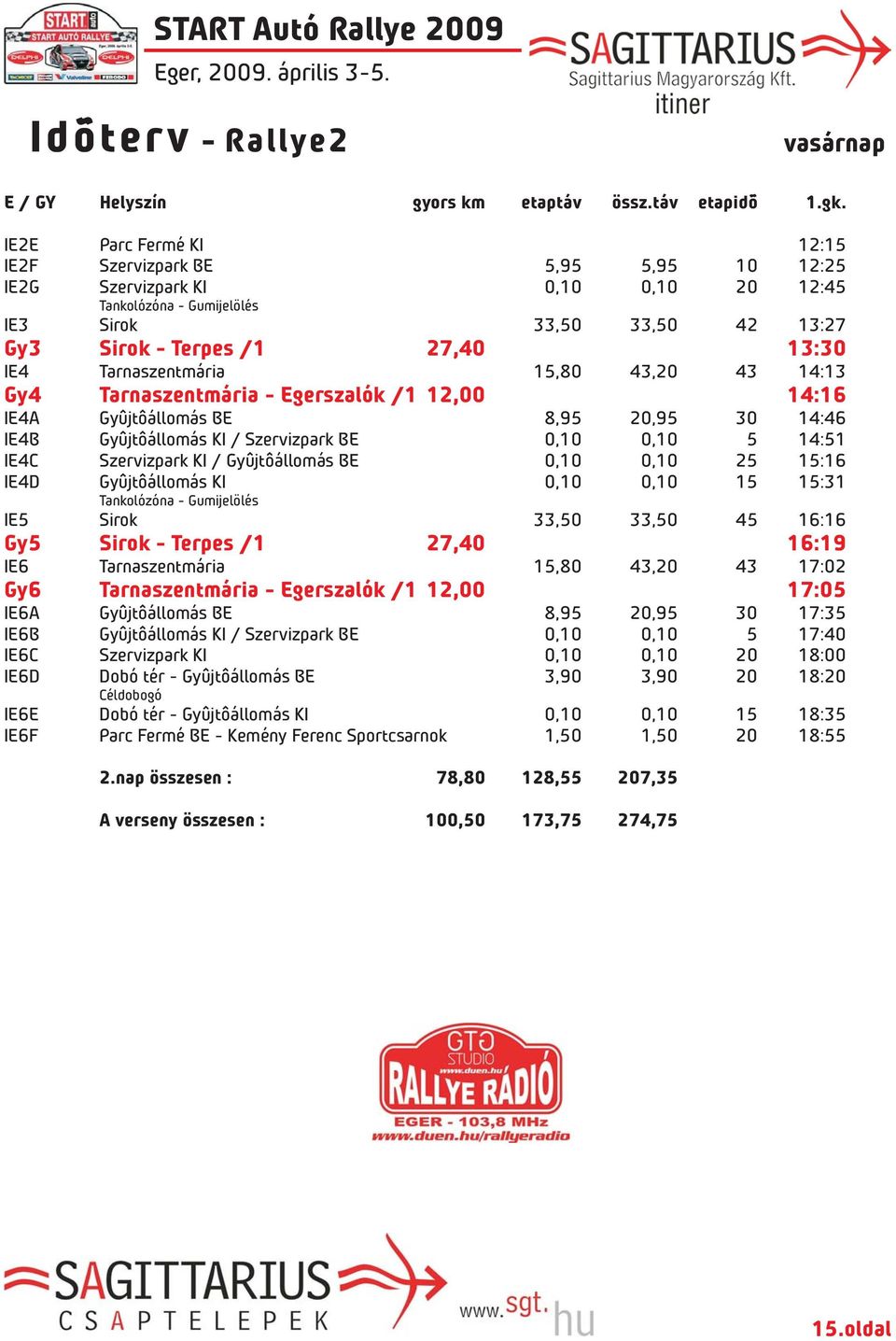 Tarnaszentmária 15,80 43,20 43 14:13 Gy4 Tarnaszentmária - Egerszalók /1 12,00 14:16 IE4A Gyûjtôállomás BE 8,95 20,95 30 14:46 IE4B Gyûjtôállomás KI / Szervizpark BE 0,10 0,10 5 14:51 IE4C