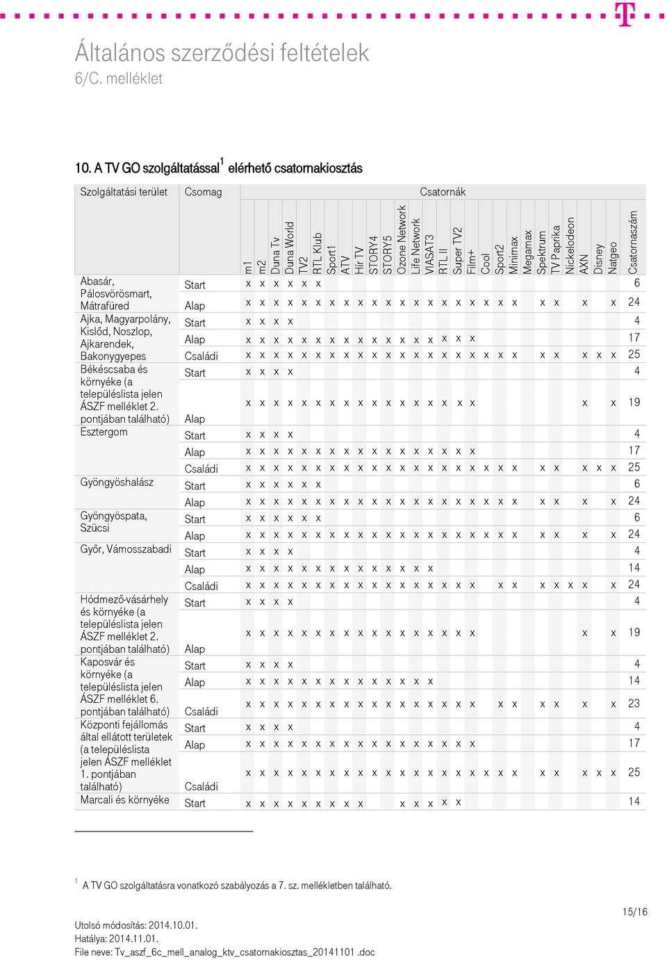 A TV GO szolgáltatással 1 elérhető csatornakiosztás Szolgáltatási terület Csomag Csatornák Abasár, Pálosvörösmart, Mátrafüred Ajka, Magyarpolány, Kislőd, Noszlop, Ajkarendek, Bakonygyepes Békéscsaba