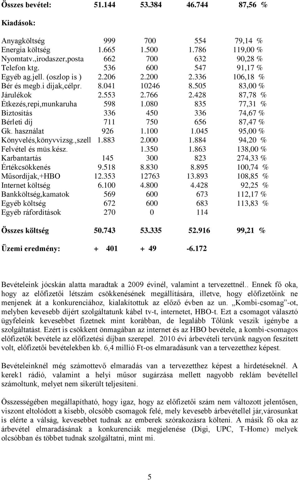 080 835 77,31 % Biztosítás 336 450 336 74,67 % Bérleti díj 711 750 656 87,47 % Gk. használat 926 1.100 1.045 95,00 % Könyvelés,könyvvizsg.,szell 1.883 2.000 1.884 94,20 % Felvétel és müs.kész. 1.350 1.