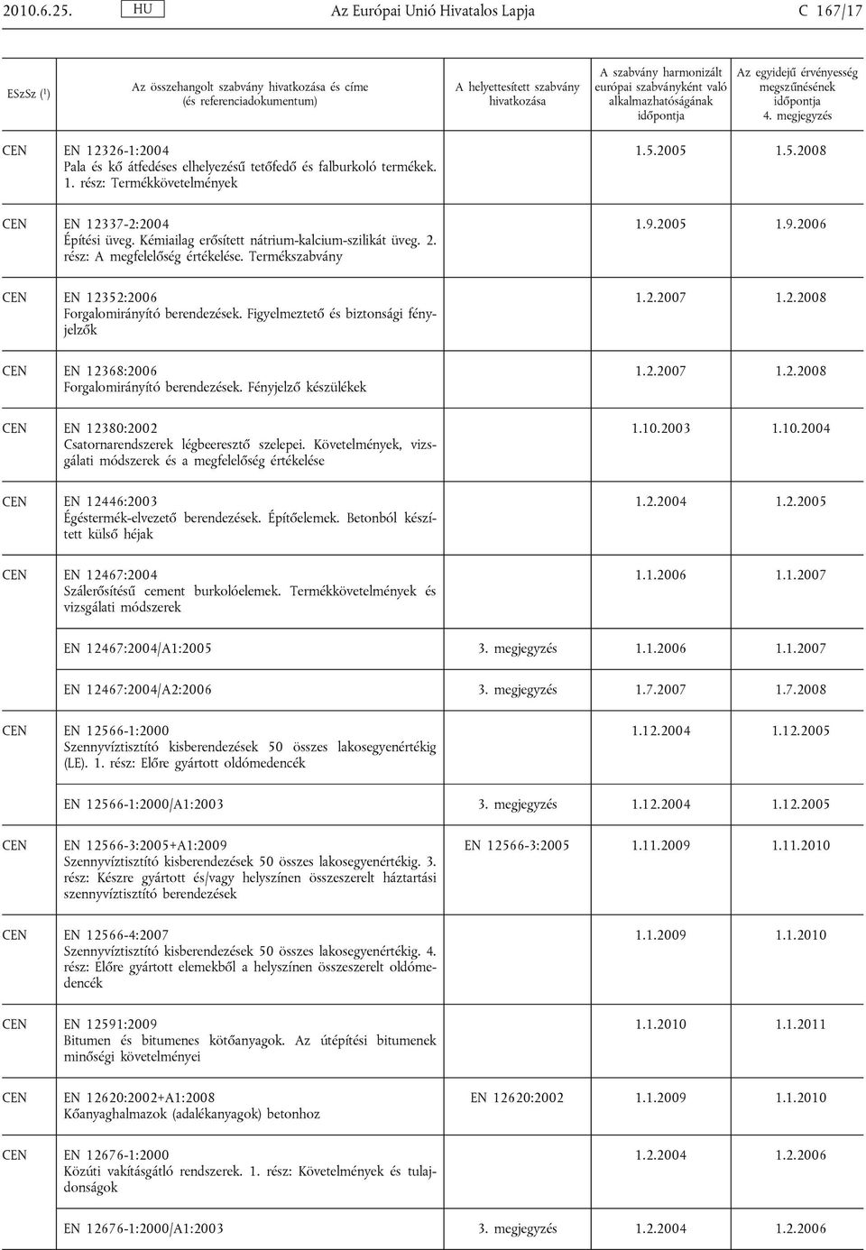 Figyelmeztető és biztonsági fényjelzők 1.2.2007 1.2.2008 EN 12368:2006 Forgalomirányító berendezések. Fényjelző készülékek 1.2.2007 1.2.2008 EN 12380:2002 Csatornarendszerek légbeeresztő szelepei.