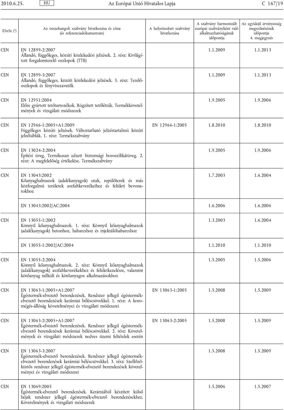 Rögzített tetőlétrák. Termékkövetelmények és vizsgálati módszerek EN 12966-1:2005+A1:2009 Függőleges közúti jelzések. Változtatható jelzéstartalmú közúti jelzőtáblák. 1. rész: Termékszabvány EN 12966-1:2005 1.