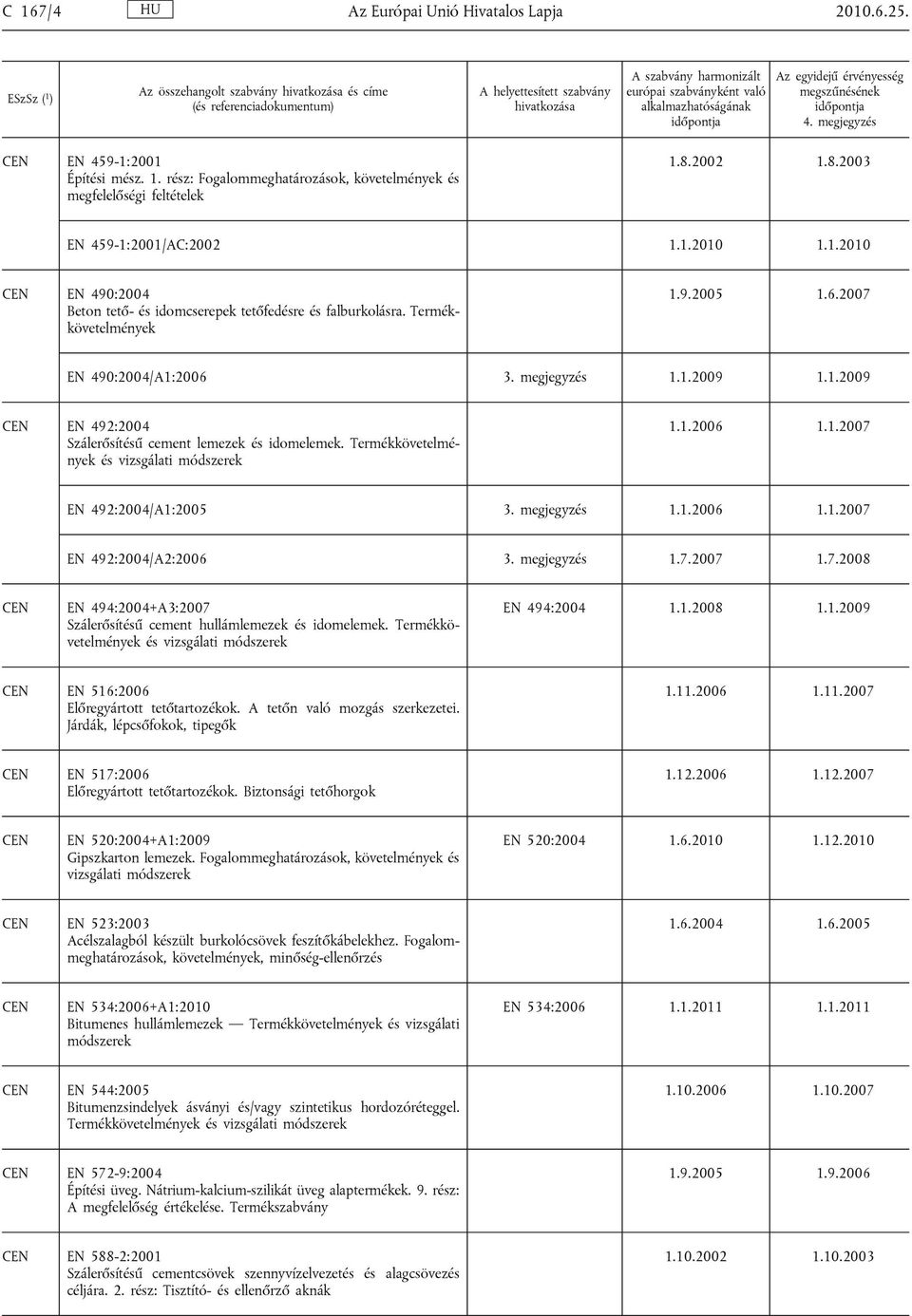 1.2009 EN 492:2004 Szálerősítésű cement lemezek és idomelemek. Termékkövetelmények és vizsgálati módszerek 1.1.2006 1.1.2007 EN 492:2004/A1:2005 3. megjegyzés 1.1.2006 1.1.2007 EN 492:2004/A2:2006 3.