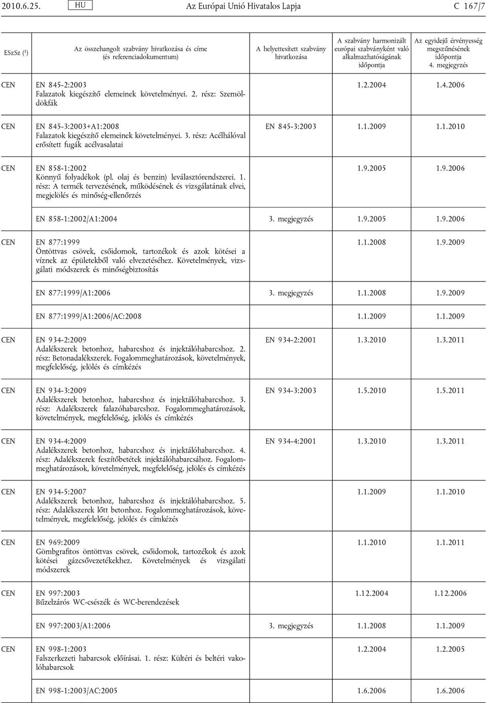 megjegyzés EN 877:1999 Öntöttvas csövek, csőidomok, tartozékok és azok kötései a víznek az épületekből való elvezetéséhez. Követelmények, vizsgálati módszerek és minőségbiztosítás 1.1.2008 1.9.2009 EN 877:1999/A1:2006 3.