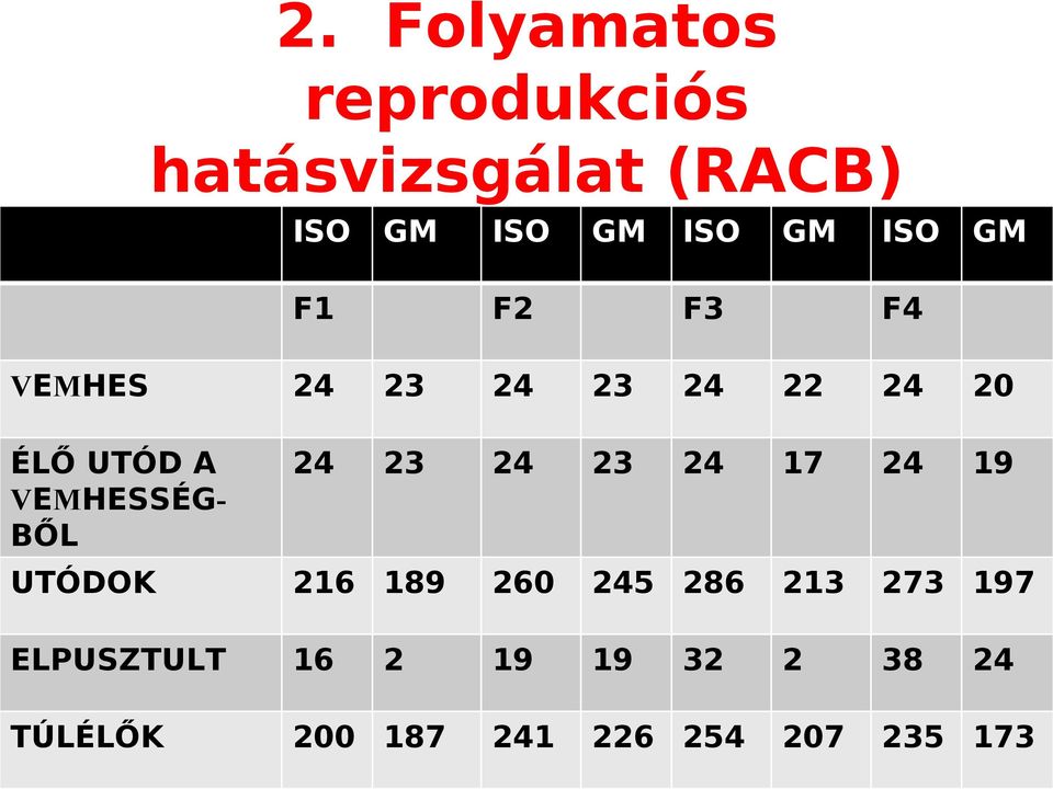VEMHESSÉG- BŐL 24 23 24 23 24 17 24 19 UTÓDOK 216 189 260 245 286 213