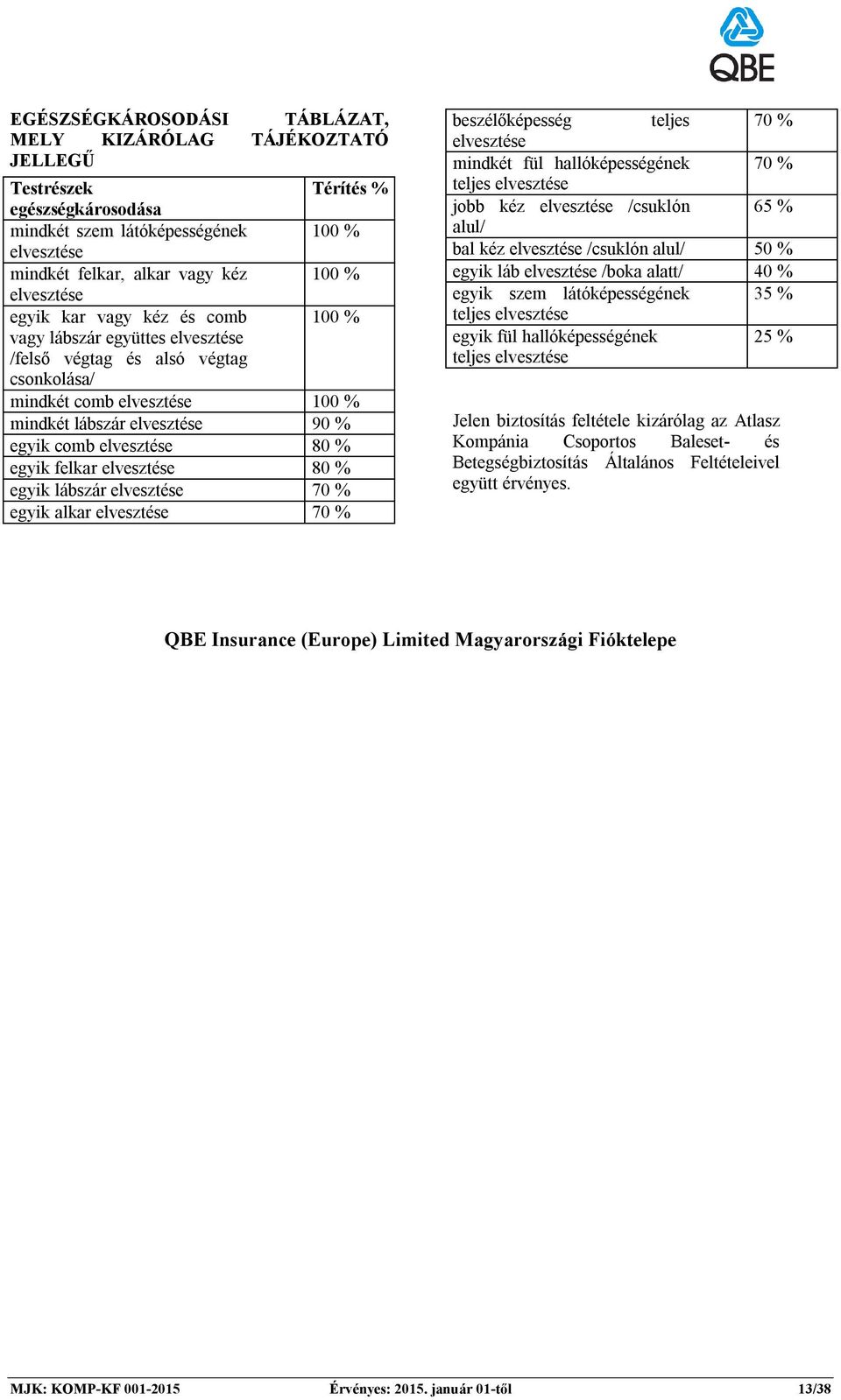 felkar 80 % egyik lábszár 70 % egyik alkar 70 % beszélőképesség teljes 70 % mindkét fül hallóképességének 70 % teljes jobb kéz /csuklón 65 % alul/ bal kéz /csuklón