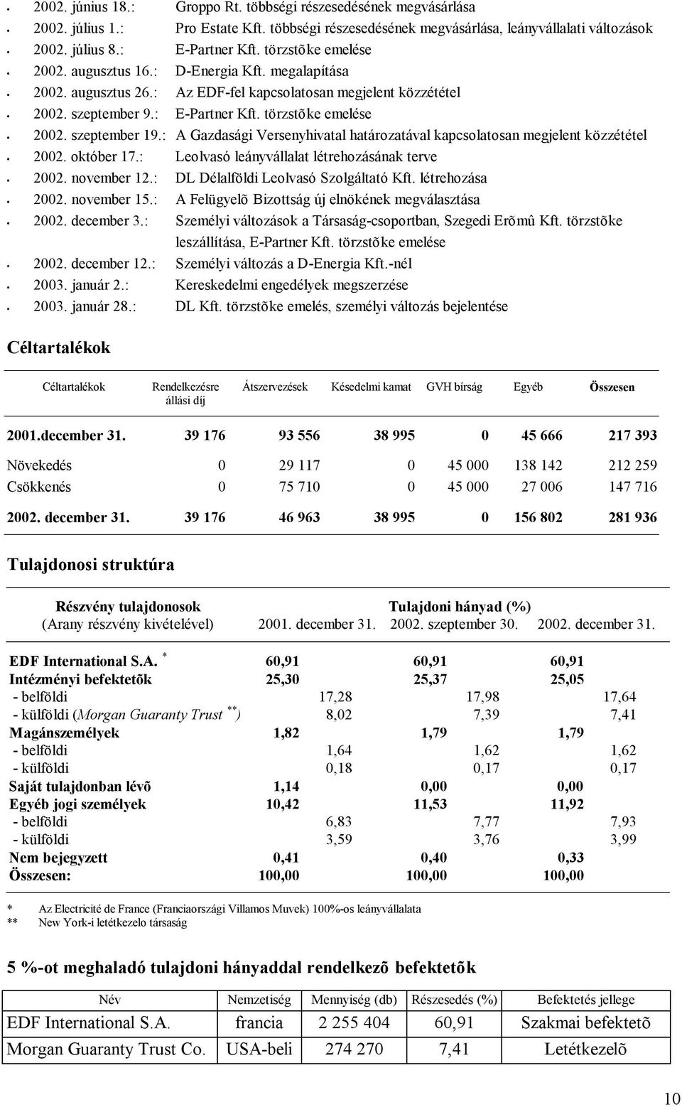szeptember 19.: A Gazdasági Versenyhivatal határozatával kapcsolatosan megjelent közzététel 2002. október 17.: Leolvasó leányvállalat létrehozásának terve 2002. november 12.