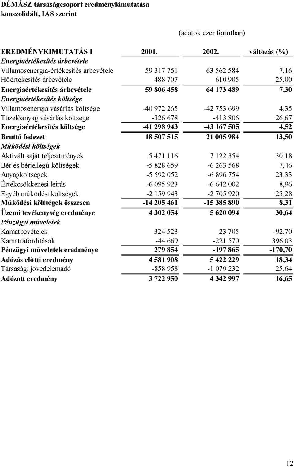 173 489 7,30 Energiaértékesítés költsége Villamosenergia vásárlás költsége -40 972 265-42 753 699 4,35 Tüzelõanyag vásárlás költsége -326 678-413 806 26,67 Energiaértékesítés költsége -41 298 943-43