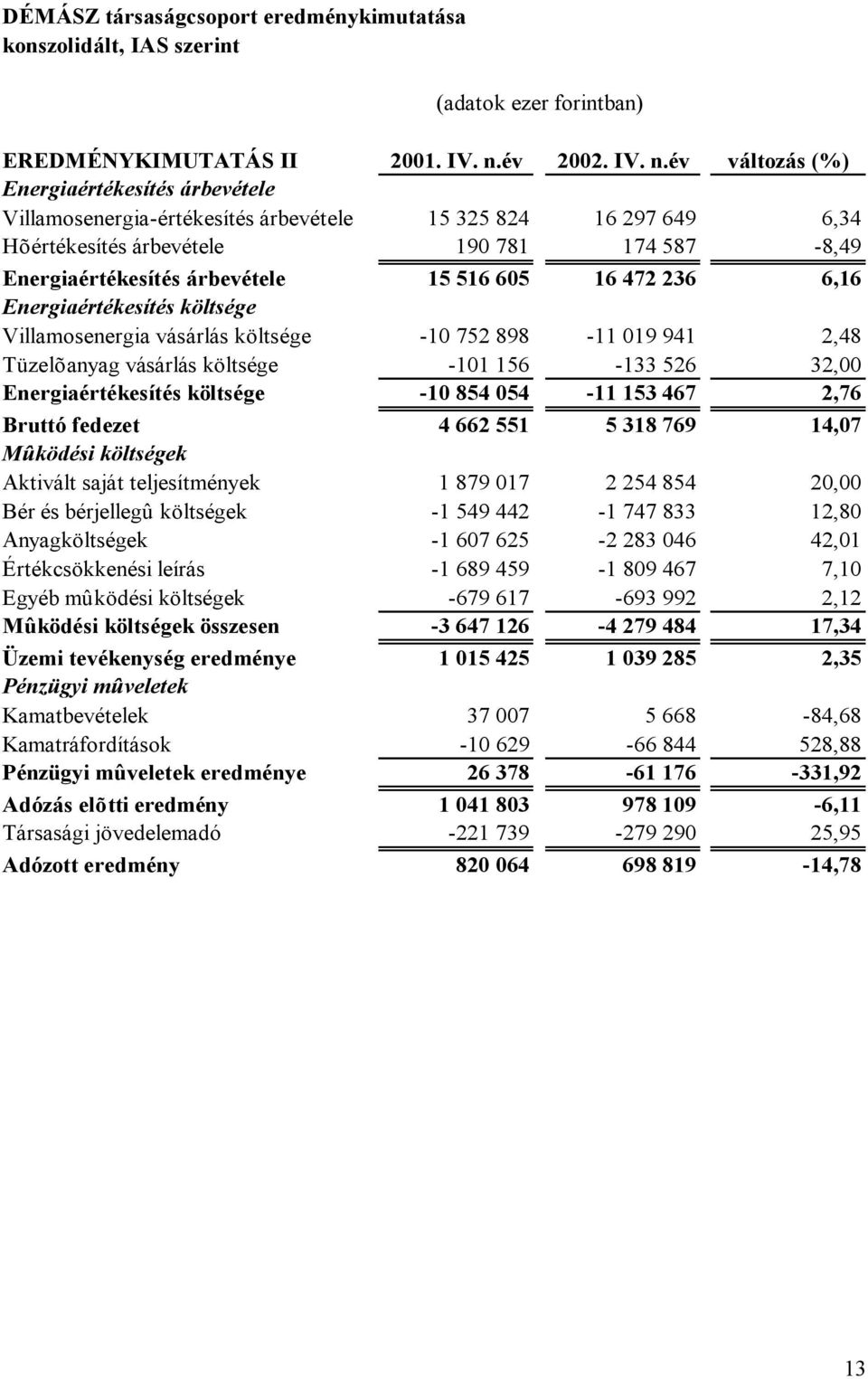 év változás (%) Energiaértékesítés árbevétele Villamosenergia-értékesítés árbevétele 15 325 824 16 297 649 6,34 Hõértékesítés árbevétele 190 781 174 587-8,49 Energiaértékesítés árbevétele 15 516 605