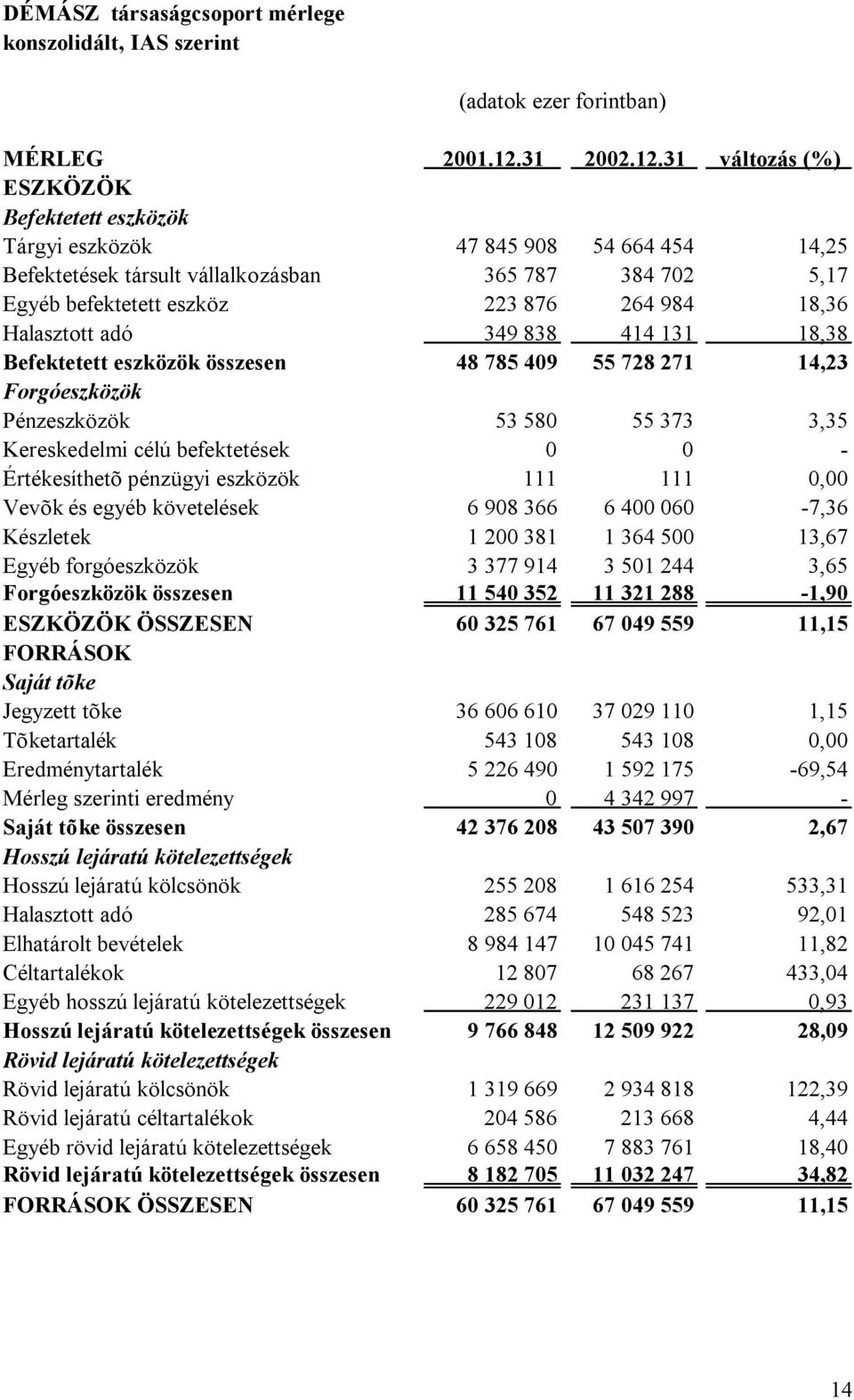 31 változás (%) ESZKÖZÖK Befektetett eszközök Tárgyi eszközök 47 845 908 54 664 454 14,25 Befektetések társult vállalkozásban 365 787 384 702 5,17 Egyéb befektetett eszköz 223 876 264 984 18,36