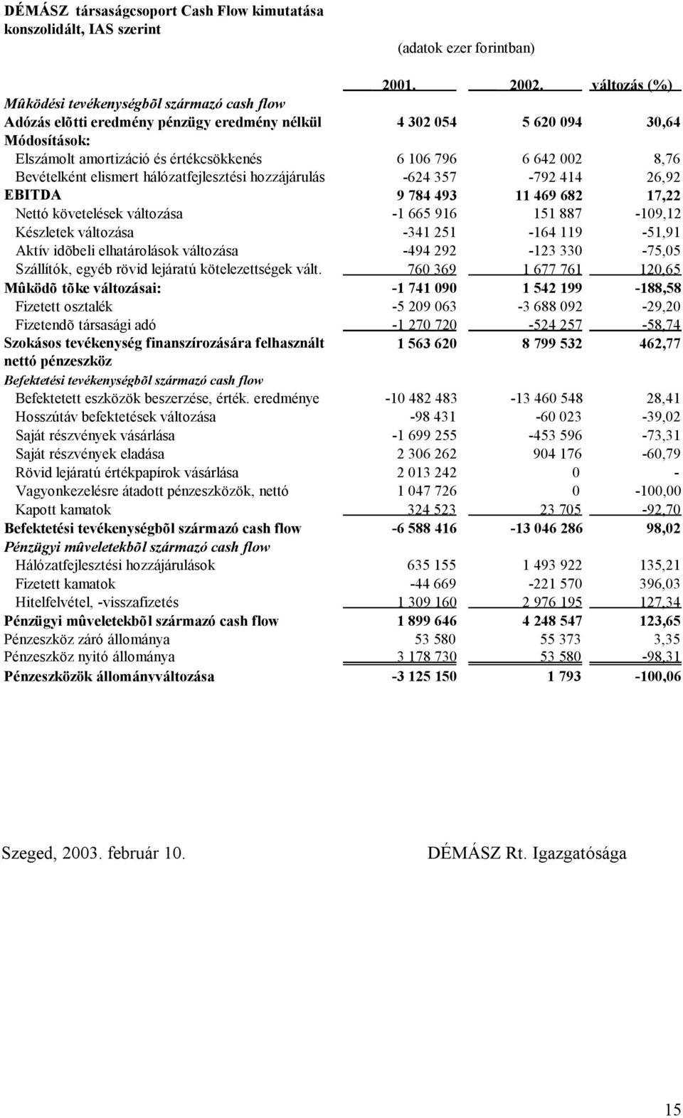 002 8,76 Bevételként elismert hálózatfejlesztési hozzájárulás -624 357-792 414 26,92 EBITDA 9 784 493 11 469 682 17,22 Nettó követelések változása -1 665 916 151 887-109,12 Készletek változása -341