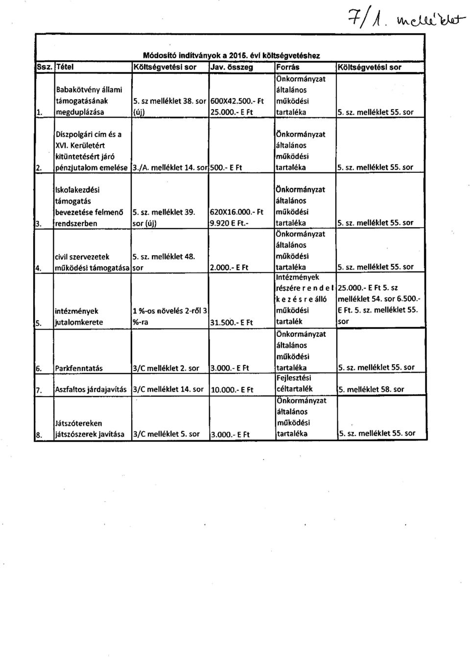 - E Ft Önkormányzat általános működési tartaléka 5. sz. melléklet 55. sor 3. 4. 5. Iskola kezdési támogatás bevezetése felmenő rendszerben 5. sz. melléklet 39. sor (új) civil szervezetek 5. sz. melléklet 48.