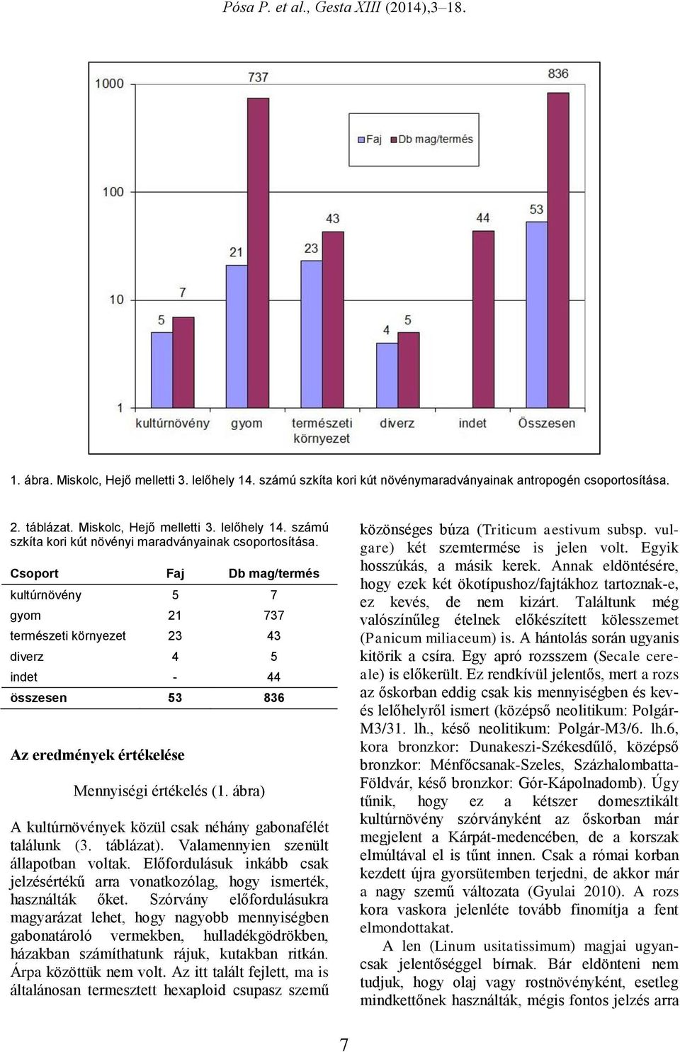 ábra) A kultúrnövények közül csak néhány gabonafélét találunk (3. táblázat). Valamennyien szenült állapotban voltak.
