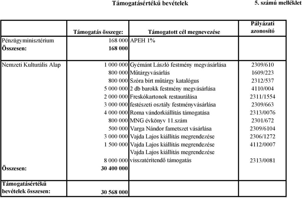 megvásárlása 2309/610 800 000 Műtárgyvásárlás 1609/223 800 000 Szóra bírt műtárgy katalógus 2312/537 5 000 000 2 db barokk festmény megvásárlása 4110/004 2 000 000 Freskókartonok restaurálása