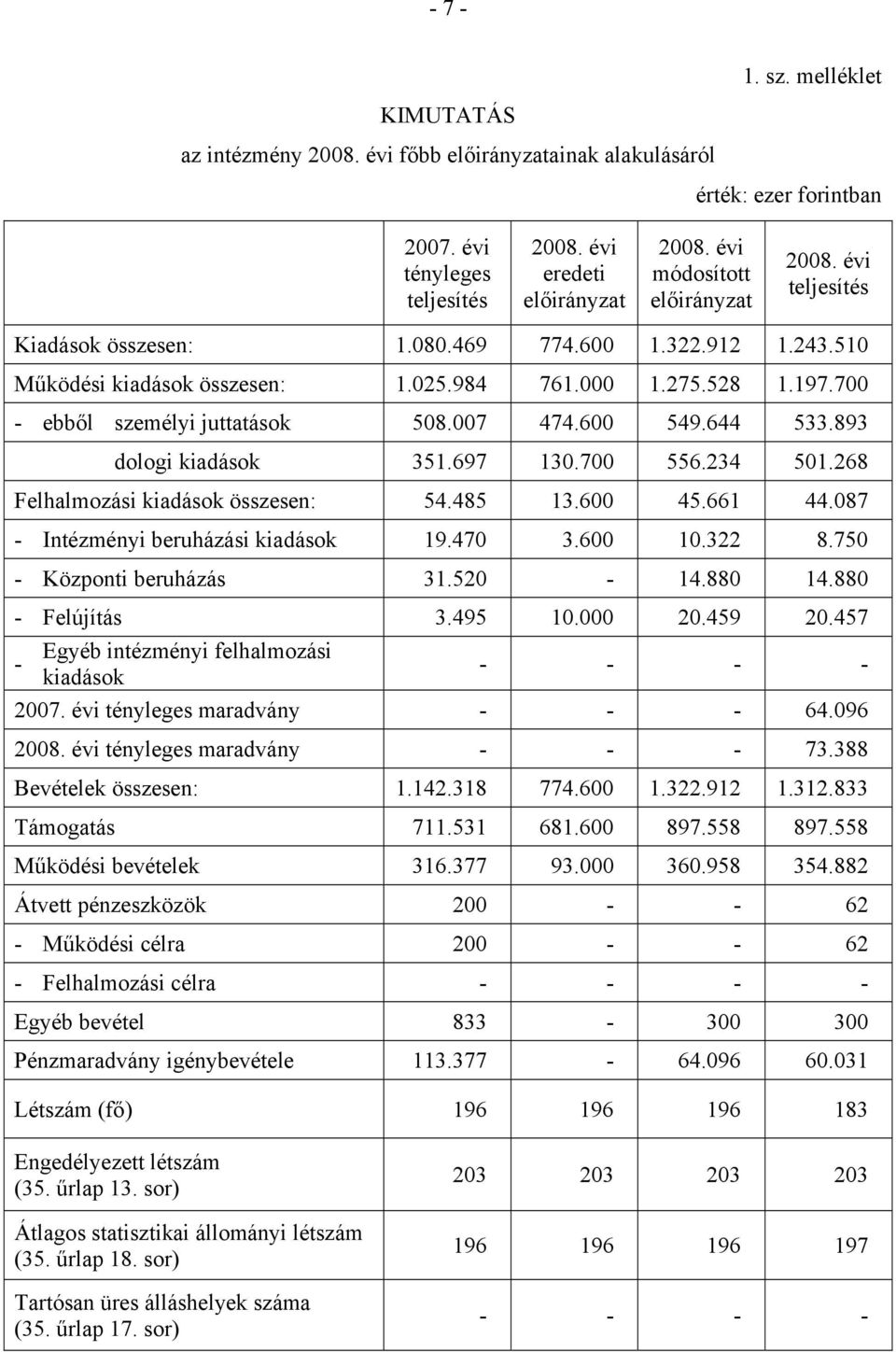 700 - ebből személyi juttatások 508.007 474.600 549.644 533.893 dologi kiadások 351.697 130.700 556.234 501.268 Felhalmozási kiadások összesen: 54.485 13.600 45.661 44.