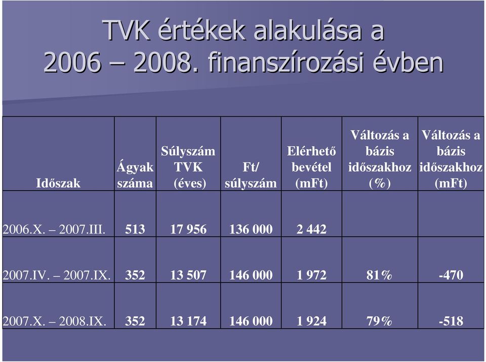 bevétel (mft) Változás a bázis idıszakhoz (%) Változás a bázis idıszakhoz (mft) 2006.X.