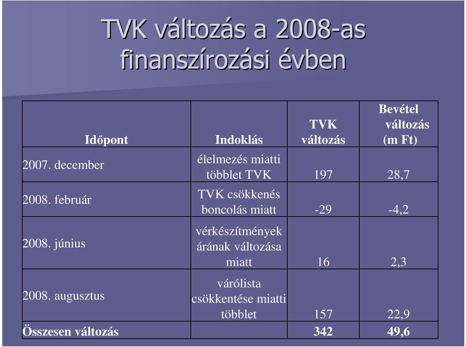 február TVK csökkenés boncolás miatt -29-4,2 2008.