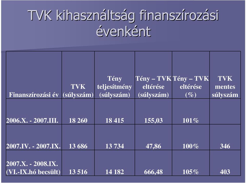 mentes súlyszám 2006.X. - 2007.III. 18 260 18 415 155,03 101% 2007.IV. - 2007.IX.