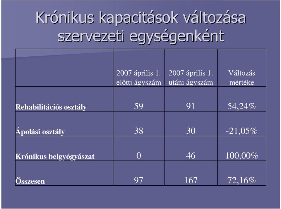 utáni ágyszám Változás mértéke Rehabilitációs osztály 59 91 54,24%