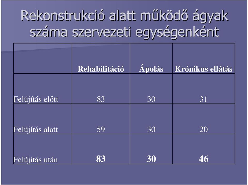 Ápolás Krónikus ellátás Felújítás elıtt 83 30