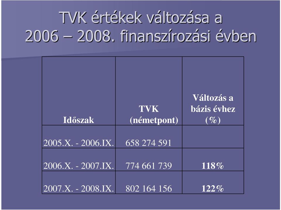 Változás a bázis évhez (%) 2005.X. - 2006.IX.