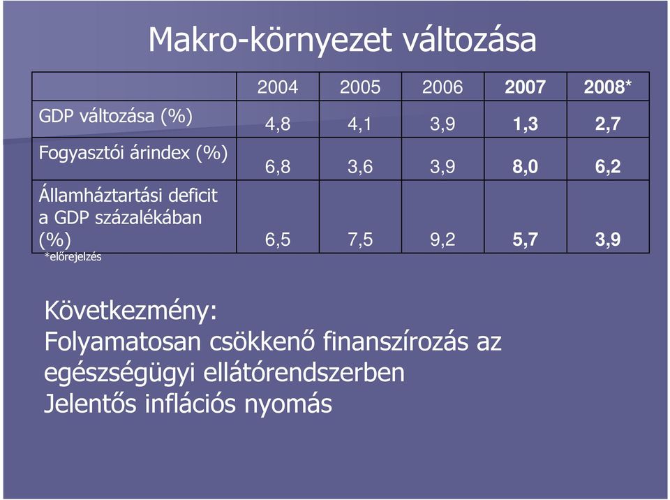 GDP százalékában (%) *elırejelzés 6,5 7,5 9,2 5,7 3,9 Következmény: Folyamatosan