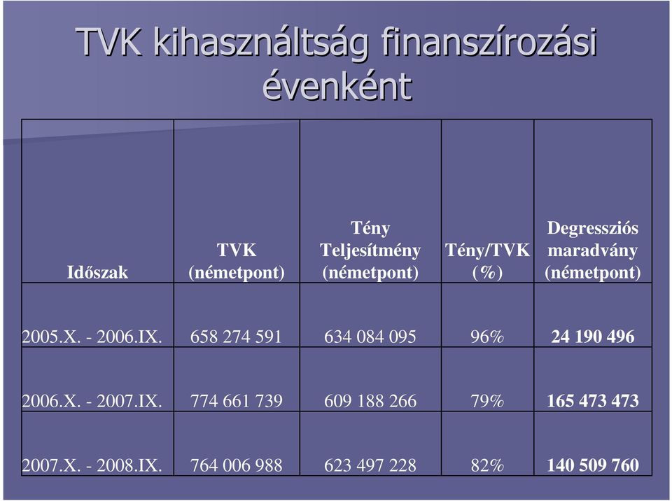 - 2006.IX. 658 274 591 634 084 095 96% 24 190 496 2006.X. - 2007.IX. 774 661 739 609 188 266 79% 165 473 473 2007.