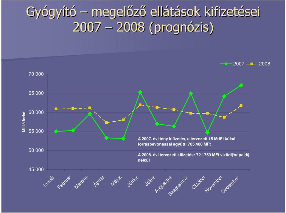 évi tény kifizetés, a tervezett 15 MdFt külsı forrásbevonással együtt: 705.480 MFt A 2008.