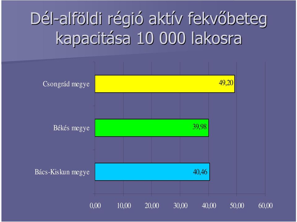 Csongrád megye 49,20 Békés megye 39,98