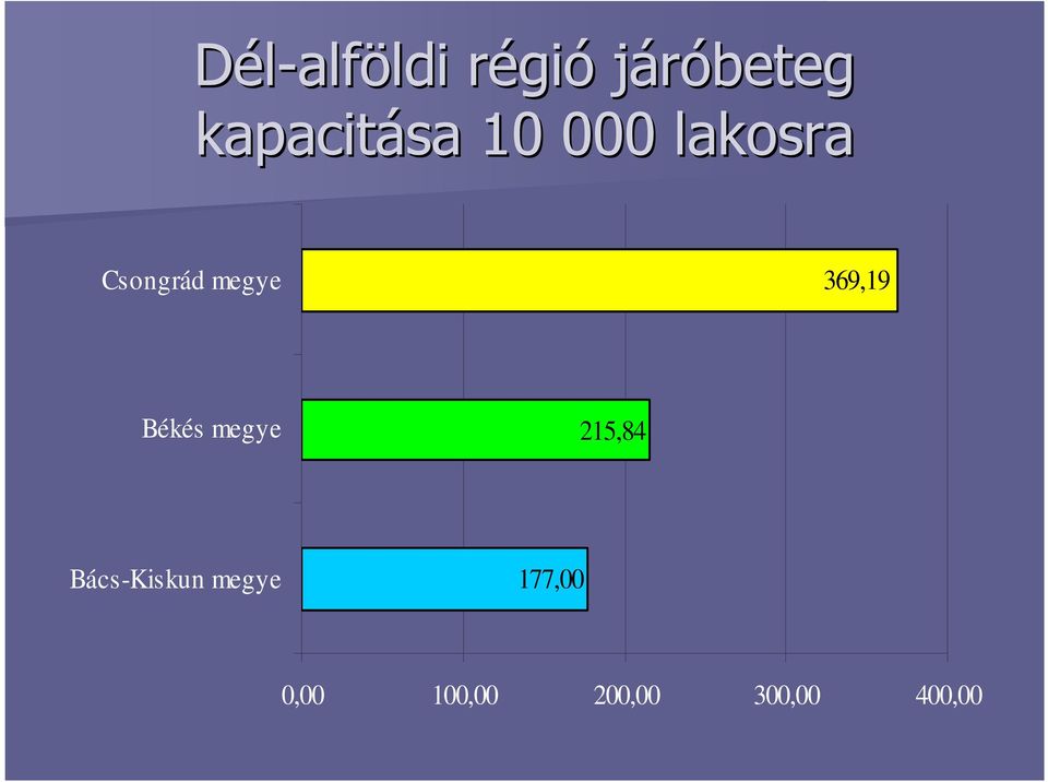 megye 369,19 Békés megye 215,84