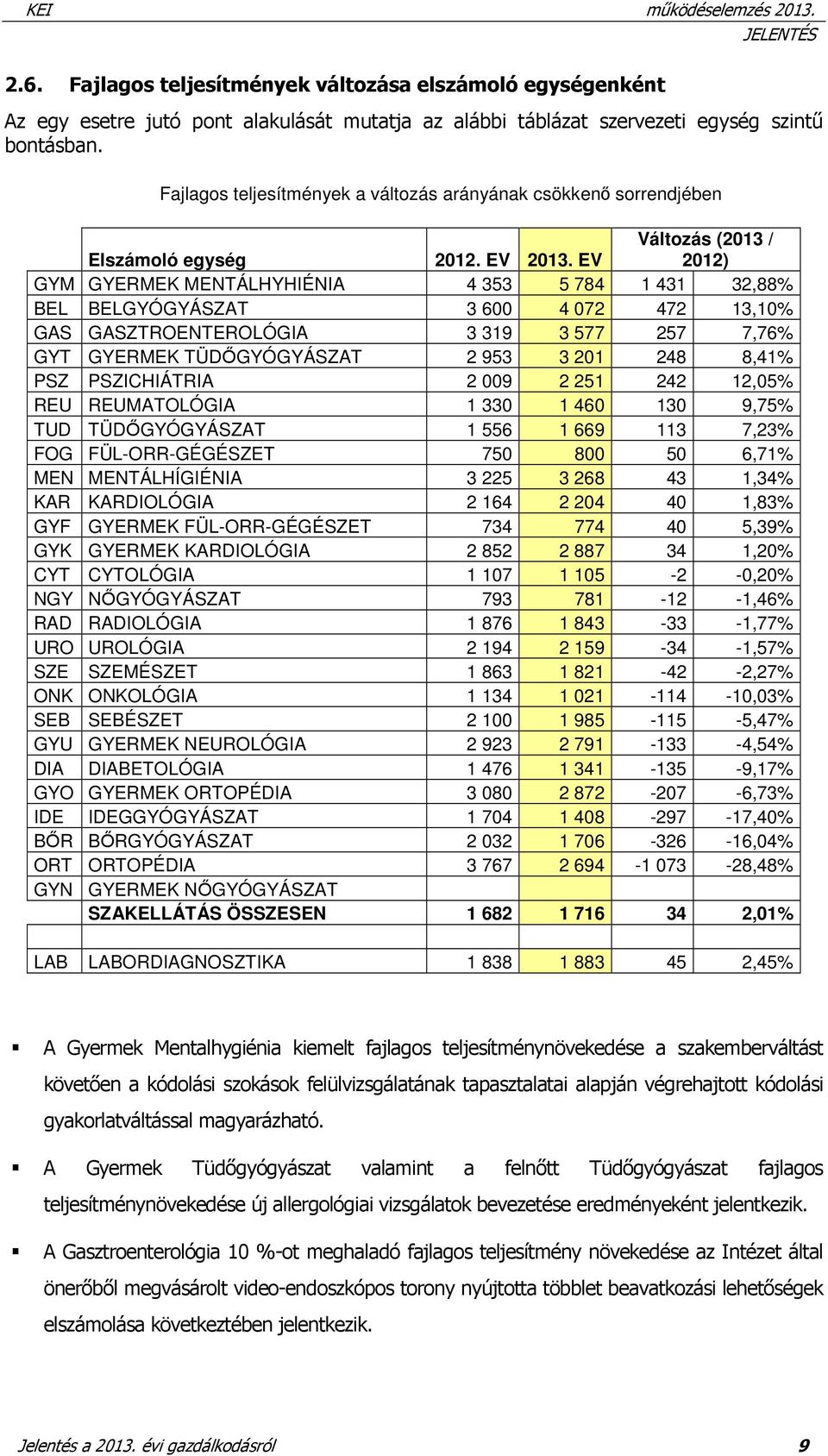 EV Változás (2013 / 2012) GYM GYERMEK MENTÁLHYHIÉNIA 4 353 5 784 1 431 32,88% BEL BELGYÓGYÁSZAT 3 600 4 072 472 13,10% GAS GASZTROENTEROLÓGIA 3 319 3 577 257 7,76% GYT GYERMEK TÜDŐGYÓGYÁSZAT 2 953 3