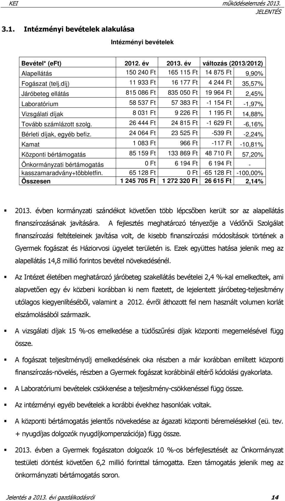 Tovább számlázott szolg. 26 444 Ft 24 815 Ft -1 629 Ft -6,16% Bérleti díjak, egyéb befiz.