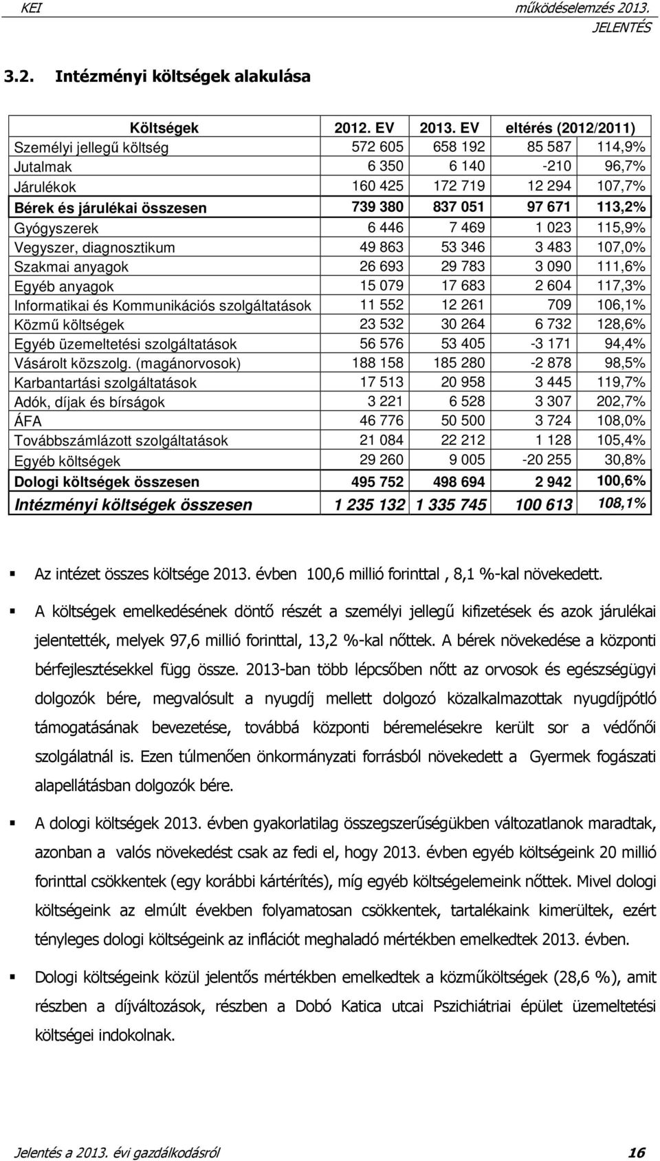 113,2% Gyógyszerek 6 446 7 469 1 023 115,9% Vegyszer, diagnosztikum 49 863 53 346 3 483 107,0% Szakmai anyagok 26 693 29 783 3 090 111,6% Egyéb anyagok 15 079 17 683 2 604 117,3% Informatikai és