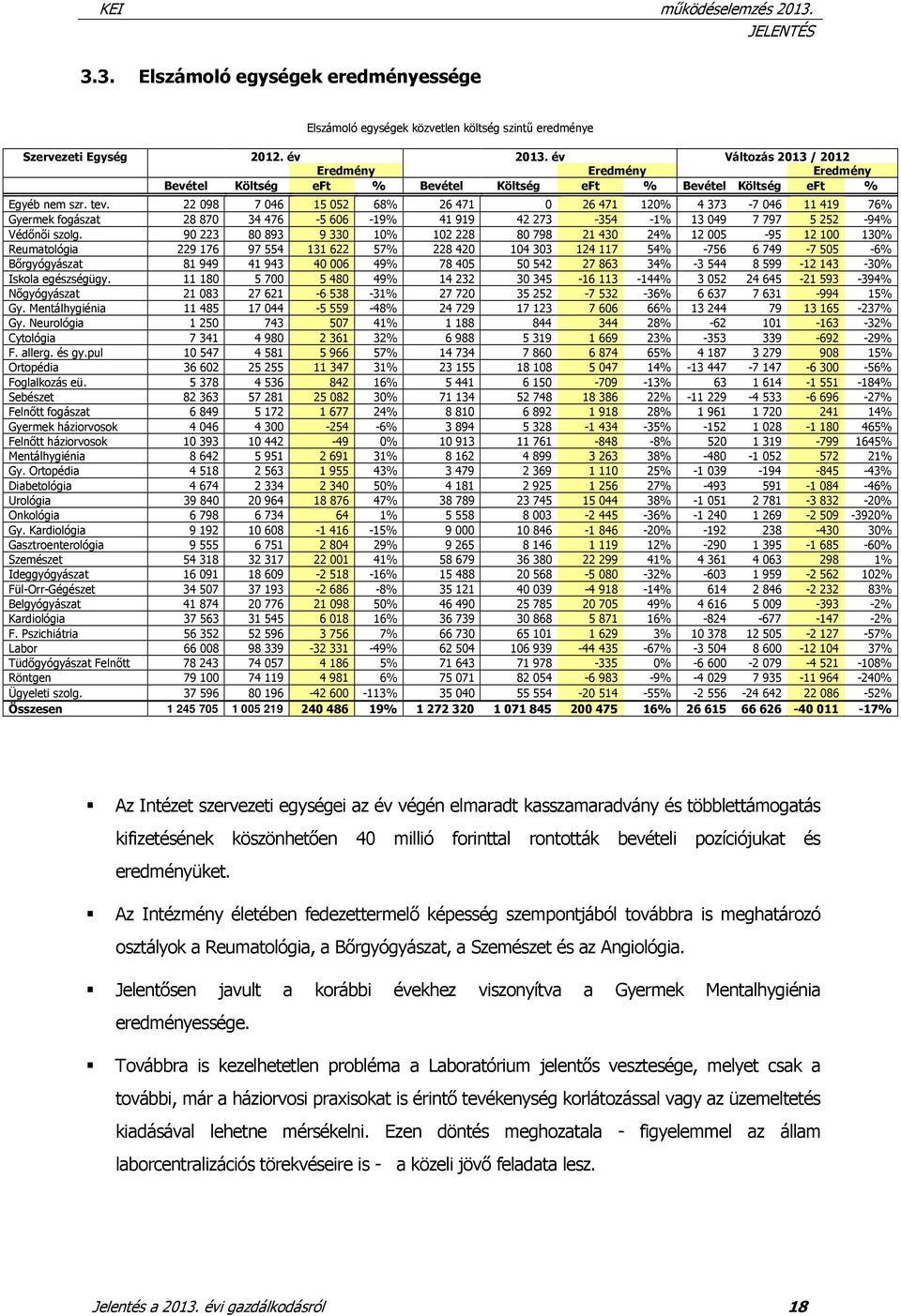 22 098 7 046 15 052 68% 26 471 0 26 471 120% 4 373-7 046 11 419 76% Gyermek fogászat 28 870 34 476-5 606-19% 41 919 42 273-354 -1% 13 049 7 797 5 252-94% Védőnői szolg.