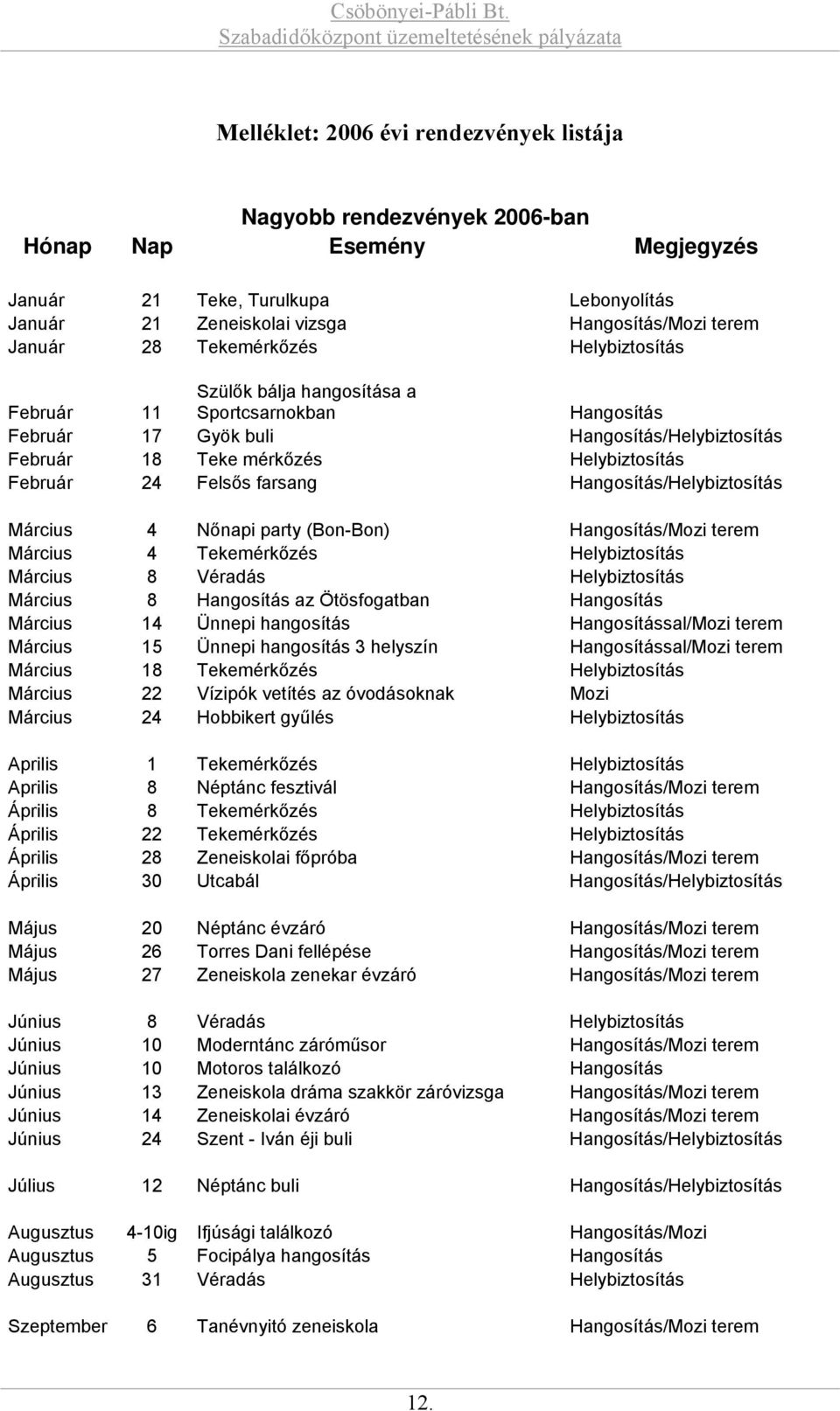 farsang Hangosítás/Helybiztosítás Március 4 Nőnapi party (Bon-Bon) Hangosítás/Mozi terem Március 4 Tekemérkőzés Helybiztosítás Március 8 Véradás Helybiztosítás Március 8 Hangosítás az Ötösfogatban