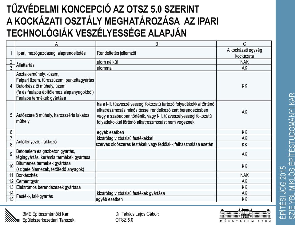 termékek gyártása KK 5 Autószerelő műhely, karosszéria lakatos műhely ha a I-II.