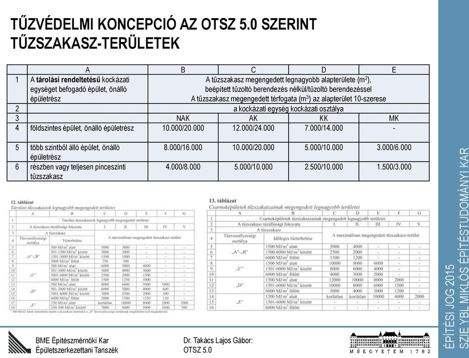 10-szerese 2 a kockázati egység kockázati osztálya 3 NAK AK KK MK 4 földszintes épület, önálló épületrész 10.000/20.000 12.000/24.000 7.000/14.