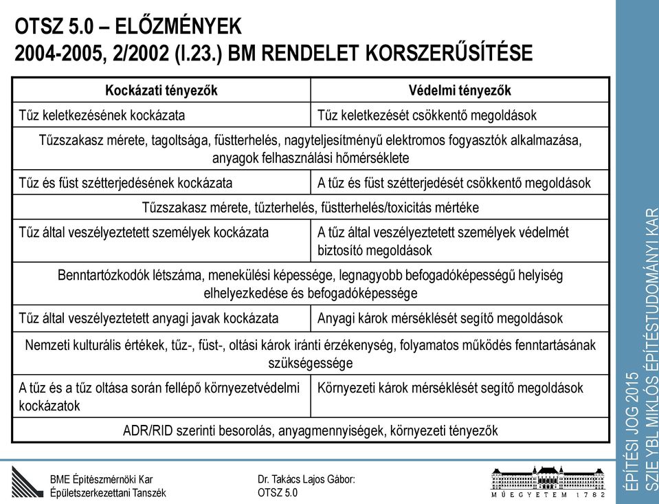 elektromos fogyasztók alkalmazása, anyagok felhasználási hőmérséklete Tűz és füst szétterjedésének kockázata A tűz és füst szétterjedését csökkentő megoldások Tűzszakasz mérete, tűzterhelés,