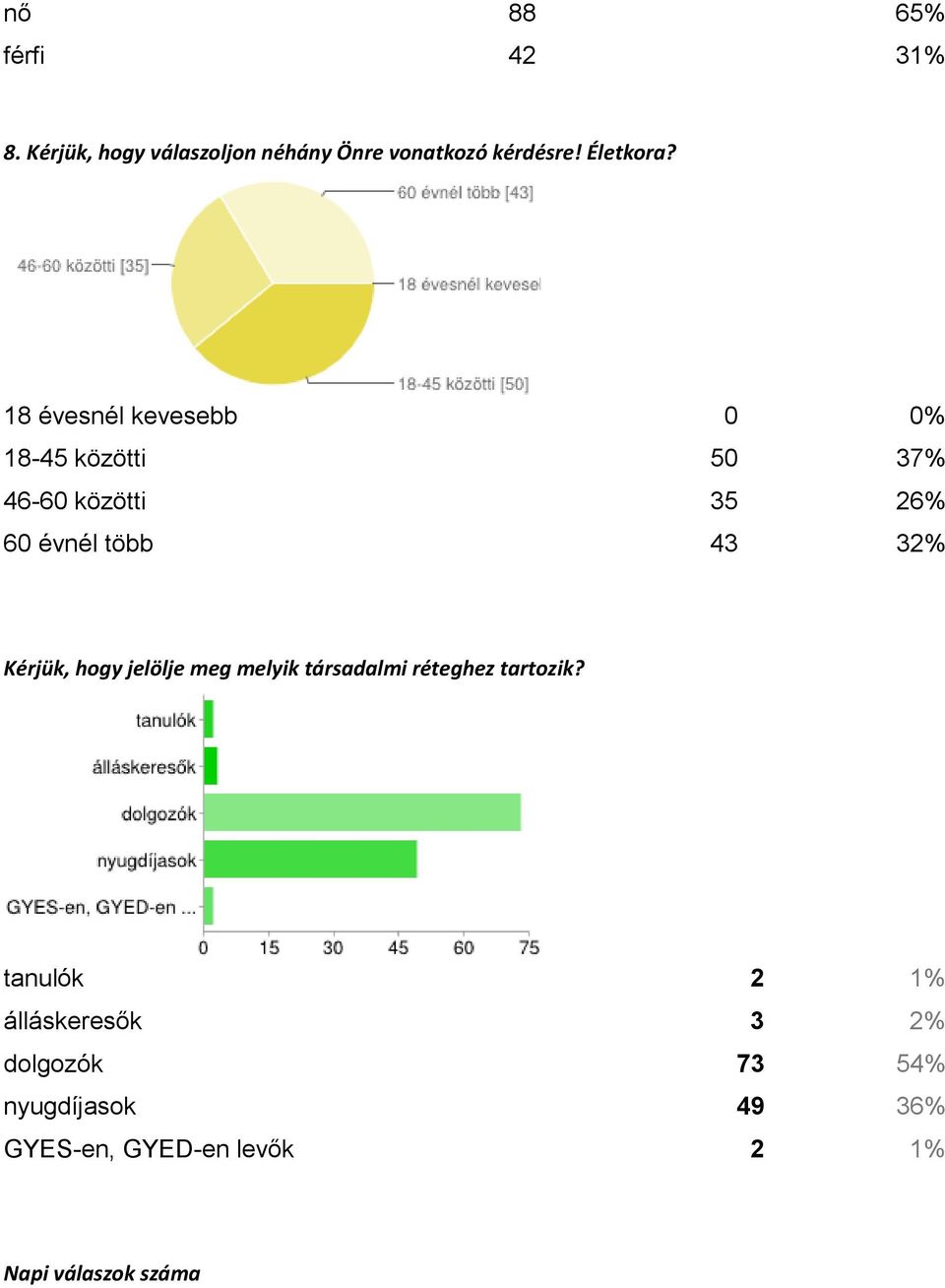 18 évesnél kevesebb 0 0% 18-45 közötti 50 37% 46-60 közötti 35 26% 60 évnél több 43 32%