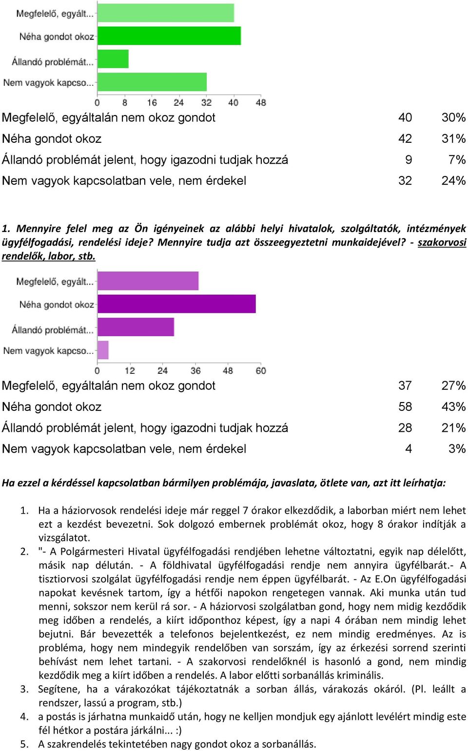 Megfelelő, egyáltalán nem okoz gondot 37 27% Néha gondot okoz 58 43% Állandó problémát jelent, hogy igazodni tudjak hozzá 28 21% Nem vagyok kapcsolatban vele, nem érdekel 4 3% Ha ezzel a kérdéssel